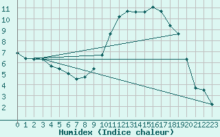 Courbe de l'humidex pour Anvers (Be)