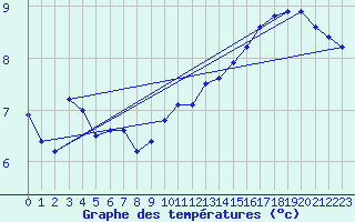 Courbe de tempratures pour Creil (60)