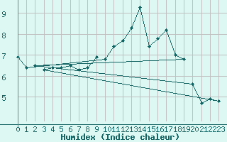 Courbe de l'humidex pour Herblay-sur-Seine (95)