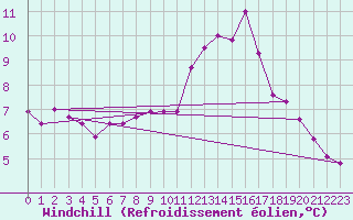 Courbe du refroidissement olien pour Neufchef (57)