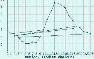 Courbe de l'humidex pour Helln