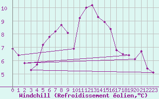 Courbe du refroidissement olien pour Wien / Hohe Warte