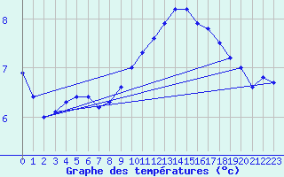 Courbe de tempratures pour Meiningen