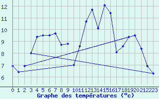 Courbe de tempratures pour Charleville-Mzires / Mohon (08)