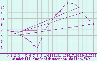 Courbe du refroidissement olien pour Sandillon (45)