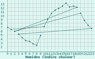 Courbe de l'humidex pour Quimperl (29)