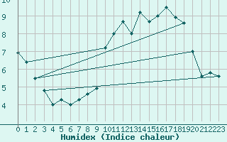 Courbe de l'humidex pour Toussus-le-Noble (78)