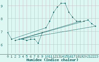 Courbe de l'humidex pour Wien Mariabrunn