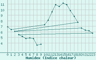 Courbe de l'humidex pour Corsept (44)