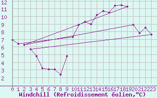Courbe du refroidissement olien pour Neufchtel-Hardelot (62)
