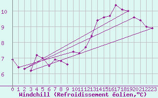 Courbe du refroidissement olien pour La Chapelle-Montreuil (86)