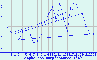 Courbe de tempratures pour Montrodat (48)