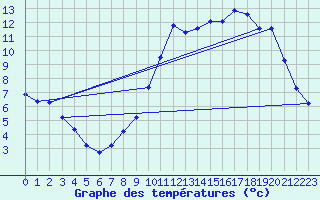 Courbe de tempratures pour Lussat (23)