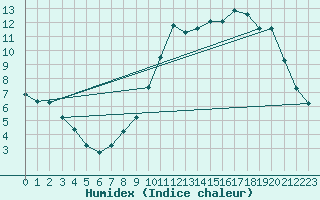 Courbe de l'humidex pour Lussat (23)