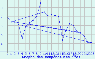 Courbe de tempratures pour Pilatus