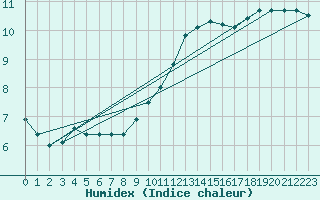 Courbe de l'humidex pour Ile de Groix (56)