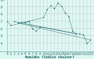 Courbe de l'humidex pour Filton