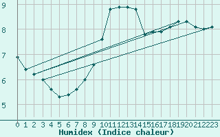 Courbe de l'humidex pour Thorshavn