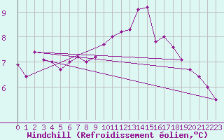 Courbe du refroidissement olien pour Millau (12)