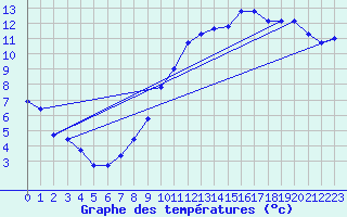 Courbe de tempratures pour Neuchatel (Sw)