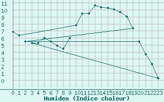 Courbe de l'humidex pour Teruel