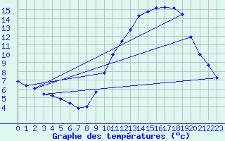 Courbe de tempratures pour Montret (71)