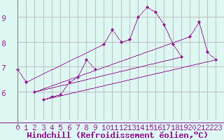 Courbe du refroidissement olien pour Chartres (28)