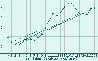 Courbe de l'humidex pour Brugge (Be)