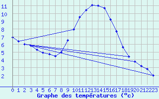 Courbe de tempratures pour Ahaus