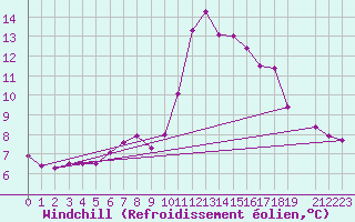 Courbe du refroidissement olien pour La Comella (And)