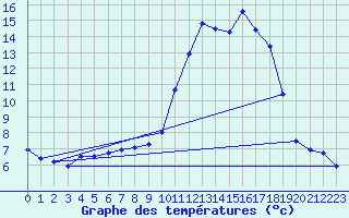 Courbe de tempratures pour Allos (04)