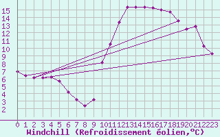 Courbe du refroidissement olien pour Potes / Torre del Infantado (Esp)