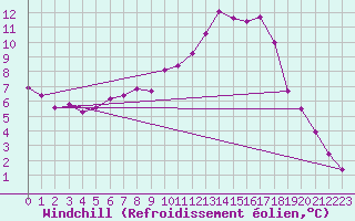 Courbe du refroidissement olien pour Chamonix-Mont-Blanc (74)
