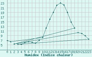 Courbe de l'humidex pour Badajoz