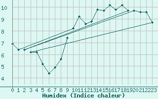 Courbe de l'humidex pour Boulogne (62)