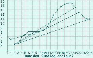 Courbe de l'humidex pour Jussy (02)