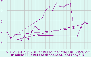 Courbe du refroidissement olien pour Rennes (35)