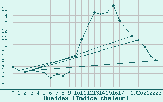 Courbe de l'humidex pour Viana Do Castelo-Chafe