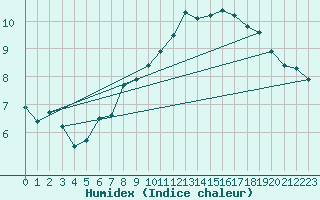 Courbe de l'humidex pour Utti Lentoportintie