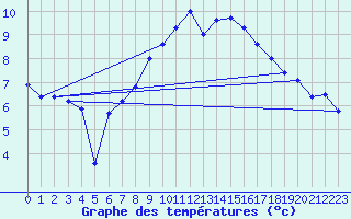 Courbe de tempratures pour Stuttgart / Schnarrenberg
