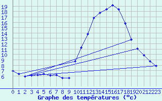 Courbe de tempratures pour Guidel (56)