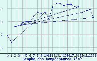 Courbe de tempratures pour Lannion (22)