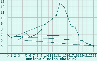 Courbe de l'humidex pour Albi (81)