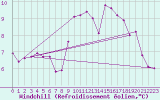 Courbe du refroidissement olien pour Colmar (68)