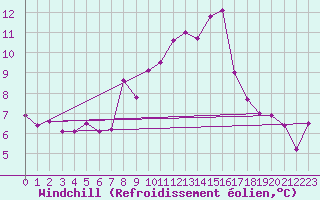 Courbe du refroidissement olien pour Altenrhein