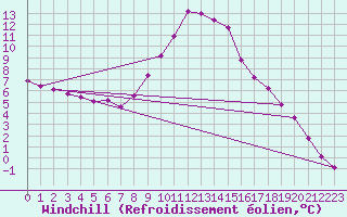 Courbe du refroidissement olien pour Verngues - Hameau de Cazan (13)