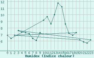 Courbe de l'humidex pour Avord (18)