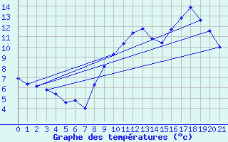 Courbe de tempratures pour Saint-Anthme (63)