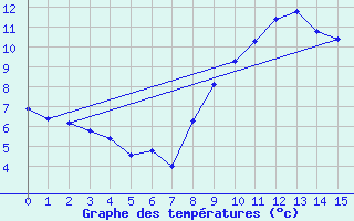 Courbe de tempratures pour Saint-Anthme (63)