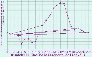 Courbe du refroidissement olien pour Sos del Rey Catlico